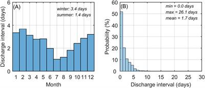 Effect of estuarine dam location and discharge interval on estuarine hydrodynamics, sediment dynamics, and morphodynamics